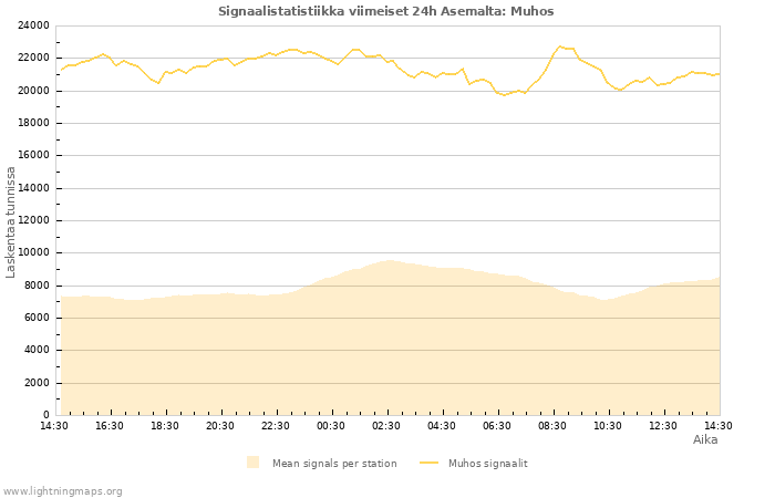 Graafit: Signaalistatistiikka