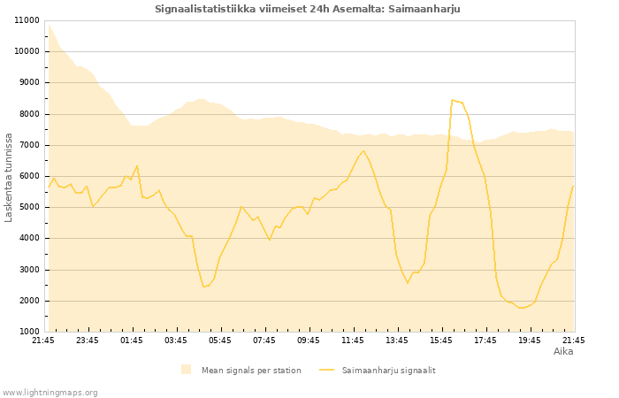 Graafit: Signaalistatistiikka