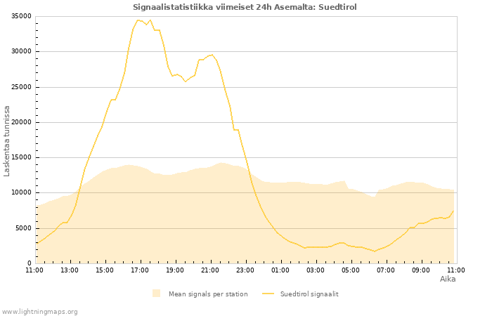 Graafit: Signaalistatistiikka