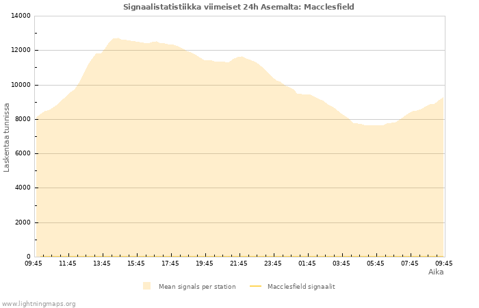 Graafit: Signaalistatistiikka