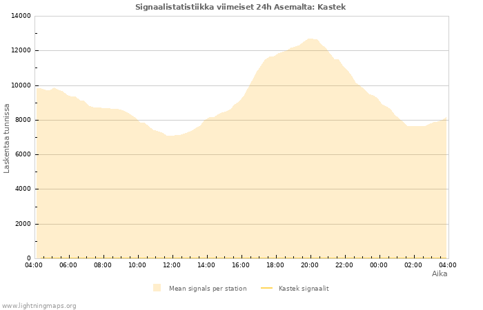 Graafit: Signaalistatistiikka