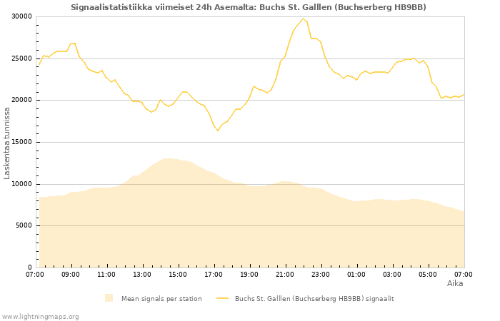 Graafit: Signaalistatistiikka