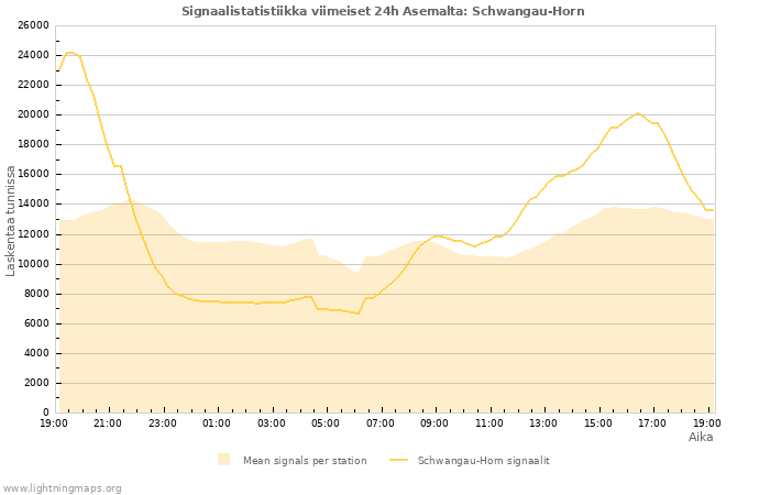 Graafit: Signaalistatistiikka