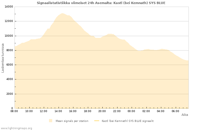 Graafit: Signaalistatistiikka