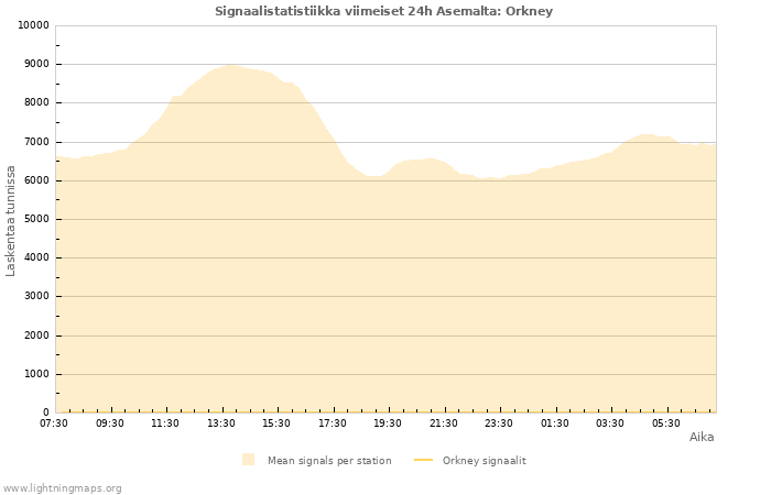 Graafit: Signaalistatistiikka