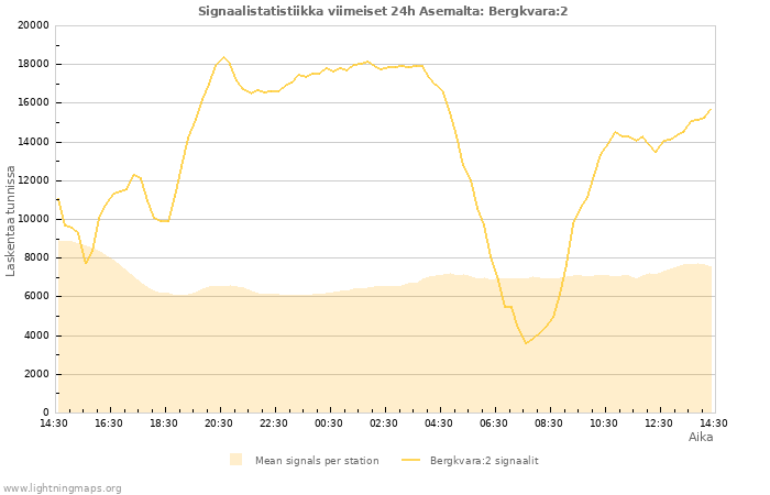 Graafit: Signaalistatistiikka