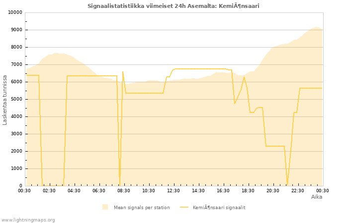 Graafit: Signaalistatistiikka