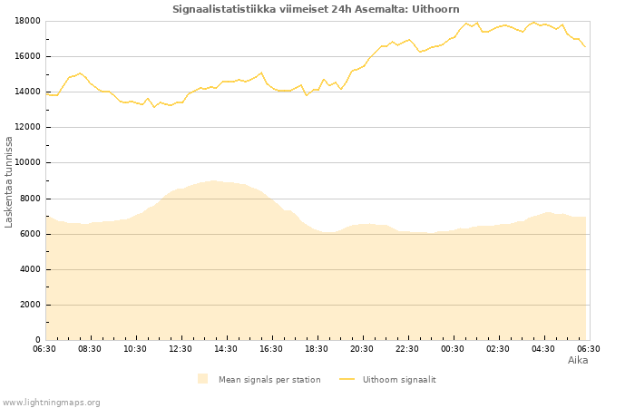 Graafit: Signaalistatistiikka