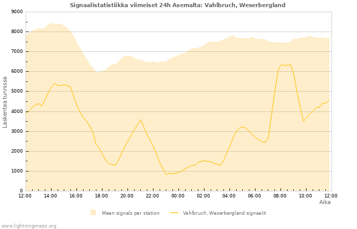 Graafit: Signaalistatistiikka