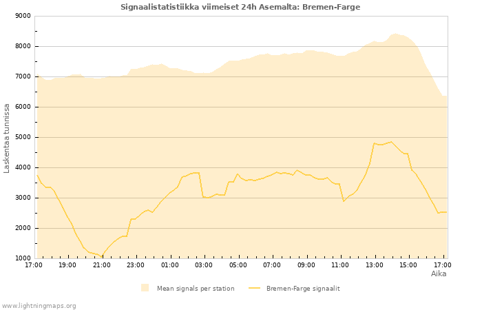 Graafit: Signaalistatistiikka