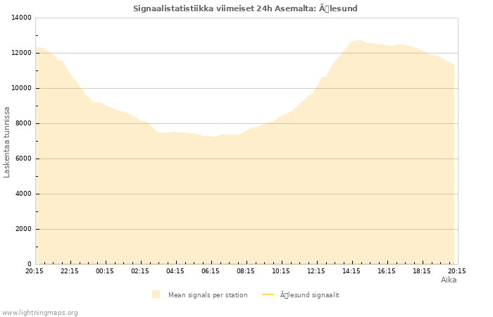 Graafit: Signaalistatistiikka