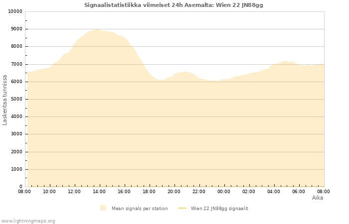 Graafit: Signaalistatistiikka