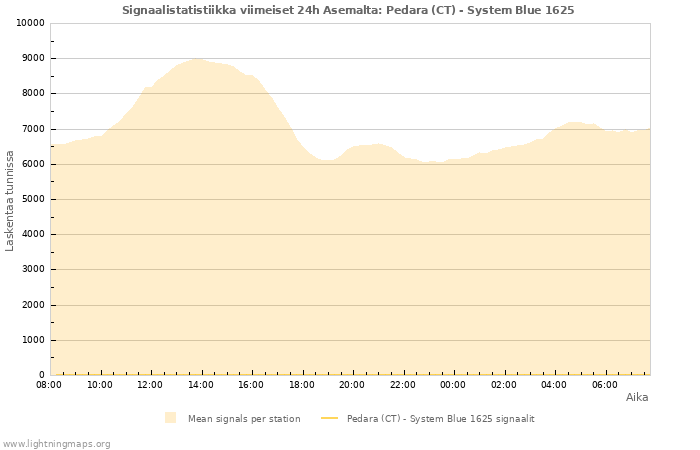 Graafit: Signaalistatistiikka