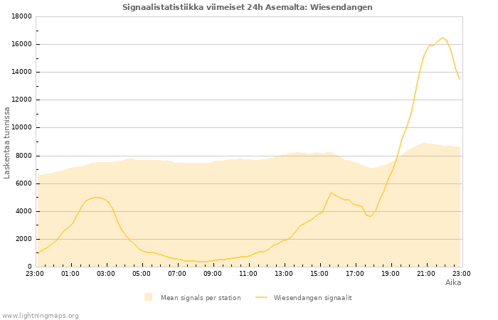 Graafit: Signaalistatistiikka