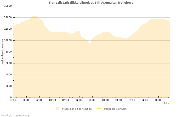 Graafit: Signaalistatistiikka