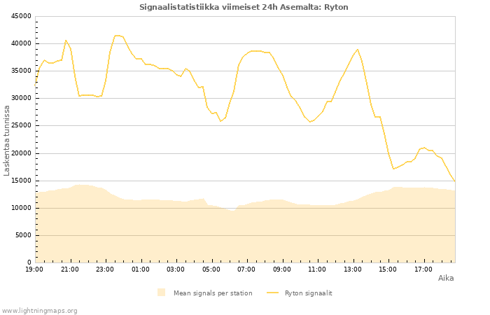 Graafit: Signaalistatistiikka