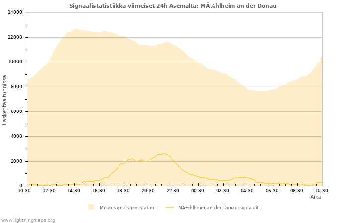 Graafit: Signaalistatistiikka