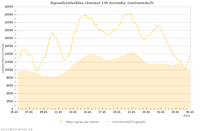 Graafit: Signaalistatistiikka