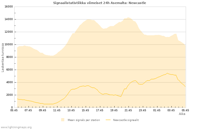 Graafit: Signaalistatistiikka