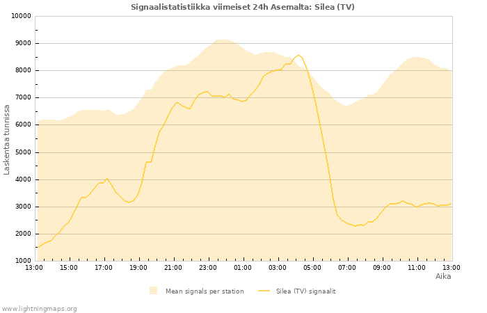 Graafit: Signaalistatistiikka