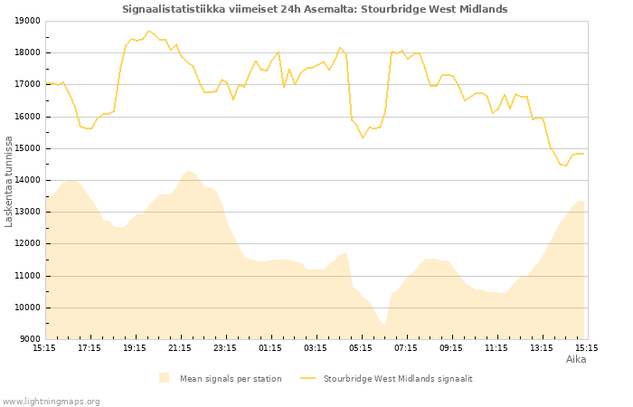 Graafit: Signaalistatistiikka