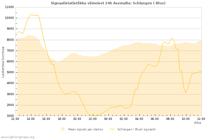 Graafit: Signaalistatistiikka