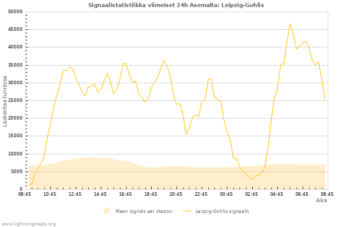 Graafit: Signaalistatistiikka