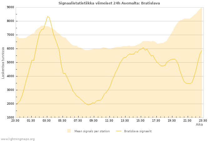 Graafit: Signaalistatistiikka