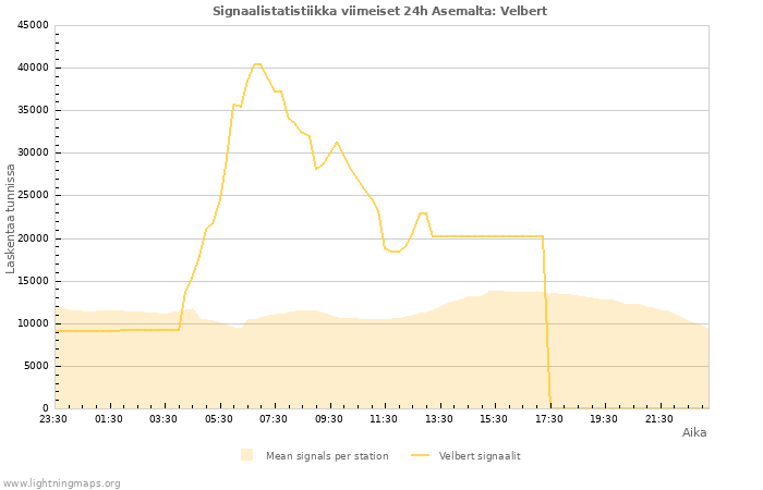 Graafit: Signaalistatistiikka