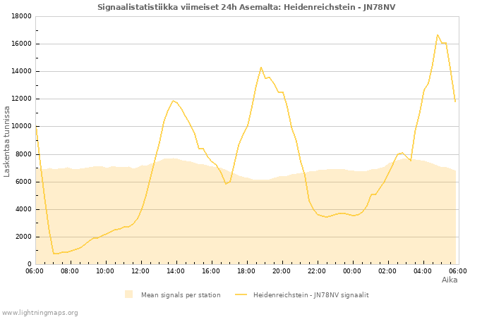 Graafit: Signaalistatistiikka