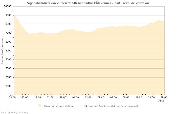 Graafit: Signaalistatistiikka