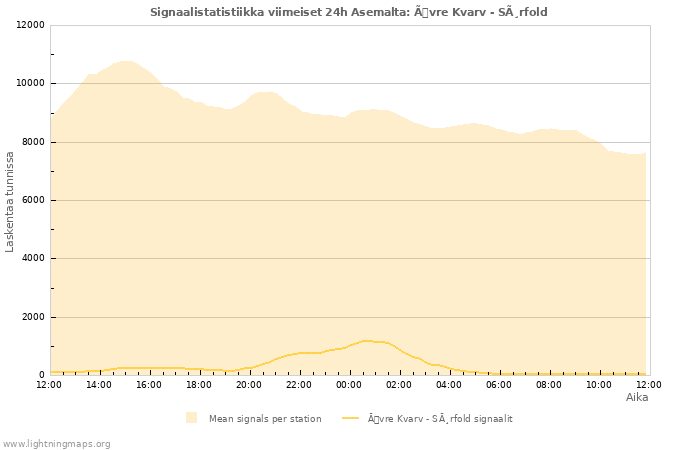 Graafit: Signaalistatistiikka