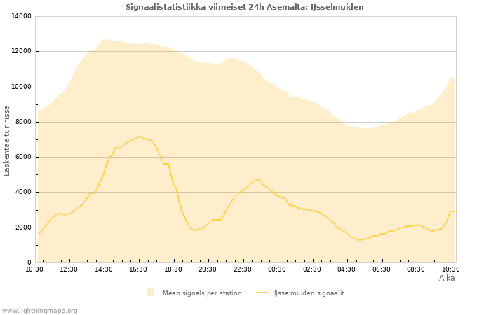 Graafit: Signaalistatistiikka