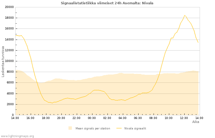 Graafit: Signaalistatistiikka