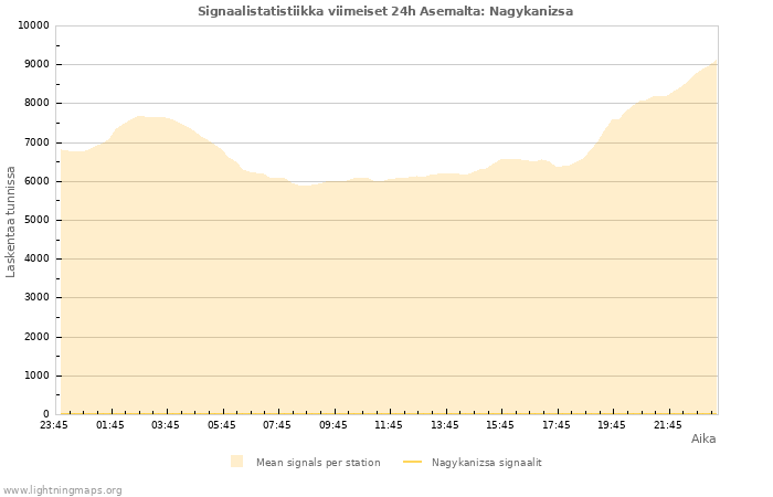 Graafit: Signaalistatistiikka