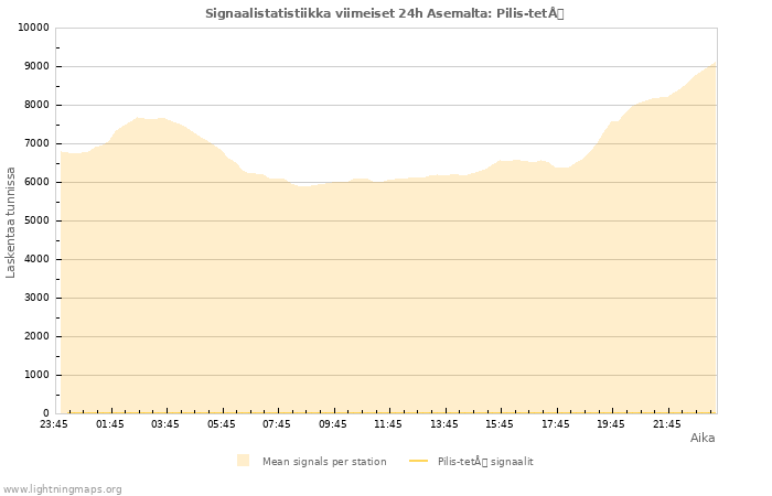 Graafit: Signaalistatistiikka