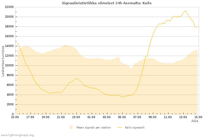 Graafit: Signaalistatistiikka