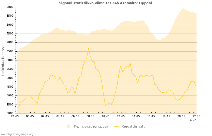 Graafit: Signaalistatistiikka