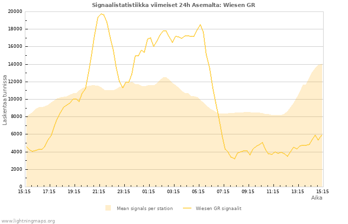 Graafit: Signaalistatistiikka