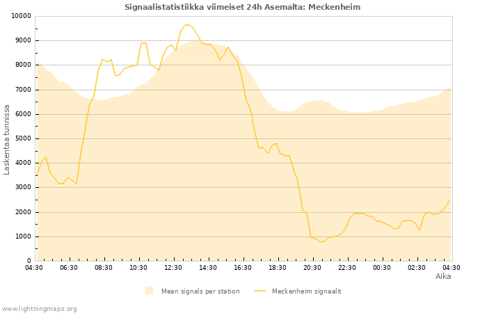 Graafit: Signaalistatistiikka