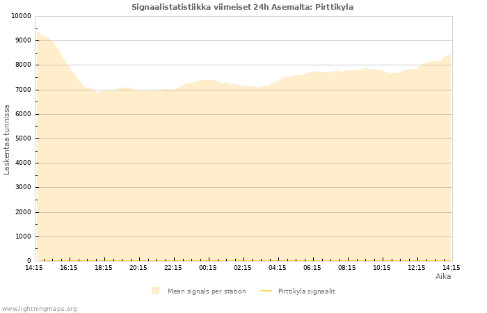 Graafit: Signaalistatistiikka