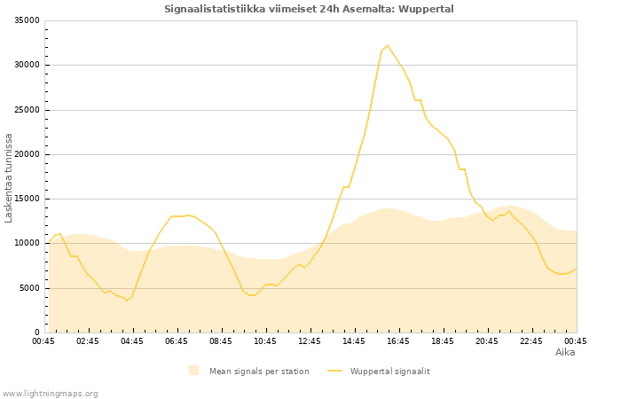 Graafit: Signaalistatistiikka