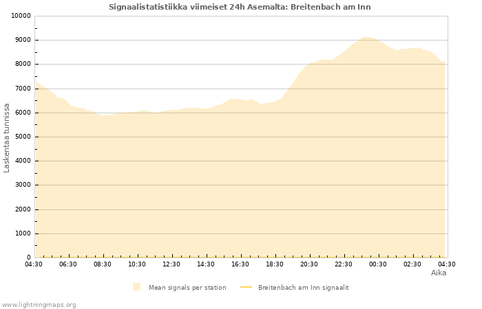 Graafit: Signaalistatistiikka