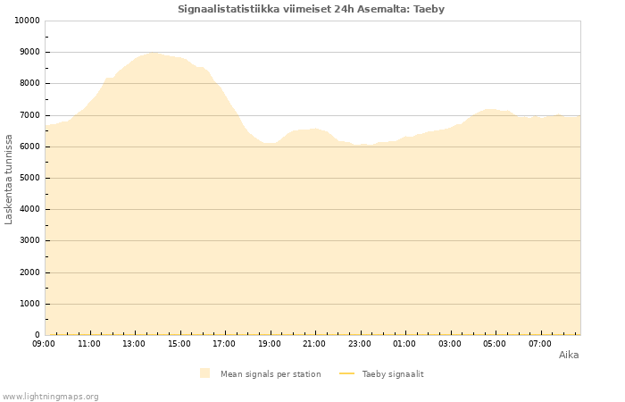 Graafit: Signaalistatistiikka