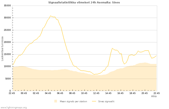 Graafit: Signaalistatistiikka