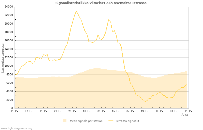 Graafit: Signaalistatistiikka