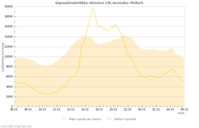 Graafit: Signaalistatistiikka