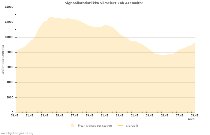 Graafit: Signaalistatistiikka