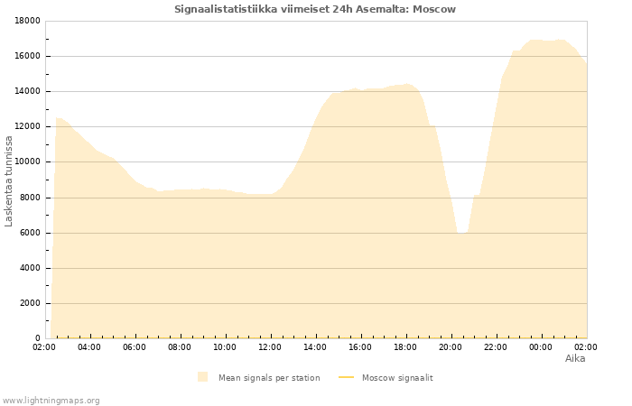 Graafit: Signaalistatistiikka