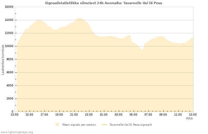 Graafit: Signaalistatistiikka